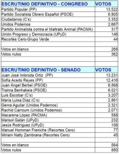 melillahoy.cibeles.net fotos 1623 ESCRUTINIO DEFINITIVO 2016