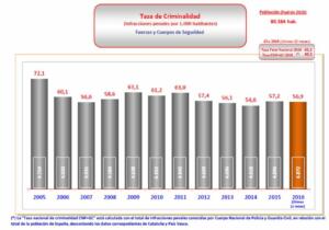 melillahoy.cibeles.net fotos 1714 TASA CRIMINALIDAD