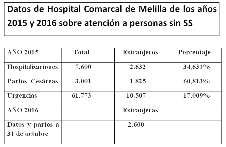 melillahoy.cibeles.net fotos 1759 tabla de hospitalizaciones y partos de extranjeros 2015 y 2016