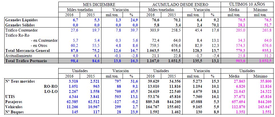Marín puso en valor estos resultados gracias a un crecimiento sostenible que ha permitido al puerto batir “récord sobre récord” en los últimos años
