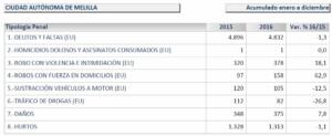 Resultados del Balance de Criminalidad del año pasado en Melilla, que el Ministerio del Interior dio a conocer ayer (FUENTE: MINISTERIO DEL INTERIOR)