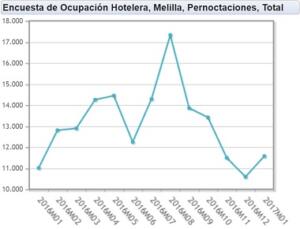 Tendencia de las pernoctaciones en el último año desde enero de 2016 a enero de 2017