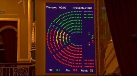 El decreto ley se frenó ayer en el Congreso con por 175 votos en contra, 142 a favor y 32 abstenciones