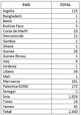 Las estadísticas del Gobierno revelan que en Melilla se presentan 11 veces más peticiones de asilo que en Ceuta