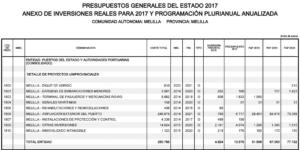 La ampliación del puerto comercial necesita una inversión de 246.875.000 euros, de los cuales se reservan 6,7 millones en 2017 (FUENTE: PGE 2017)