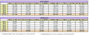 Estadísticas del tráfico de pasajeros y vehículos con las que cuenta la Autoridad Portuaria de Melilla, desglosadas por trayectos y años