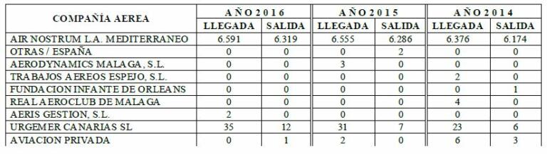 Datos estadísticos facilitados por el Gobierno sobre el tráfico de pasajeros del Aeropuerto´Federico García Lorca Granada-Jaén con Melilla en el periodo 2014-2016