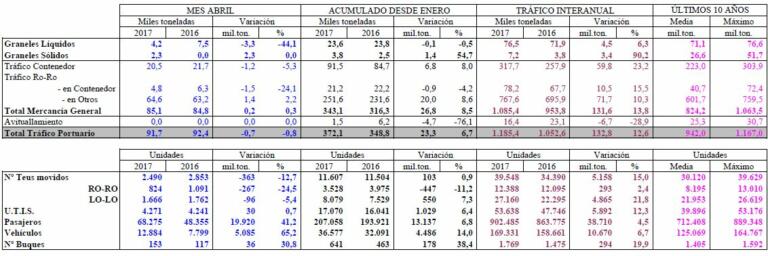 Estadística facilitada ayer por la Autoridad Portuaria de Melilla, con los datos del tráfico de pasajeros, vehículos y mercancías del primer cuatrimestre