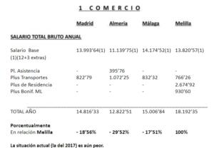 Esta es una comparativa del Comercio entre tres destacadas ciudades peninsulares y Melilla