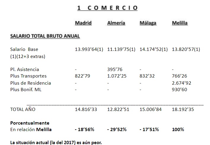 Esta es una comparativa del Comercio entre tres destacadas ciudades peninsulares y Melilla