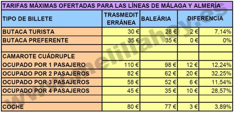Tarifas máximas ofertadas por las dos compañías en el concurso para adjudicar el contrato marítimo entre Melilla y la península