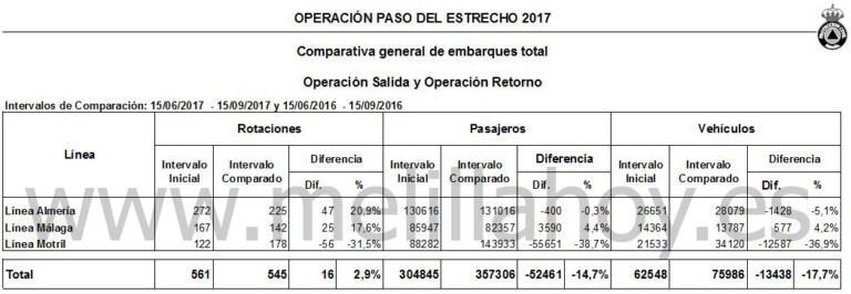 Resultados definitivos de la Operación Paso del Estrecho (OPE) de 2017, desde su inicio el 15 de junio hasta el 15 de septiembre