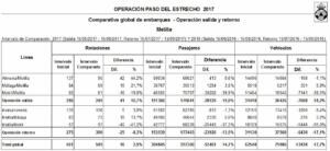 Datos oficiales de la OPE en Melilla facilitados por la Delegación del Gobierno, que MELILLA HOY ya avanzó ayer