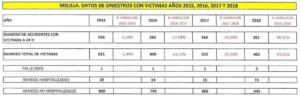 La Ley fija desde 2013 un plazo máximo de pago de 30 días en las Administraciones Públicas (FUENTE: CIUDAD AUTÓNOMA DE MELILLA)