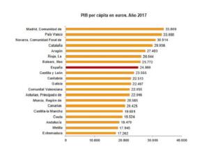 PIB per cápita por comunidades. Melilla, sólo por delante de Extremadura
