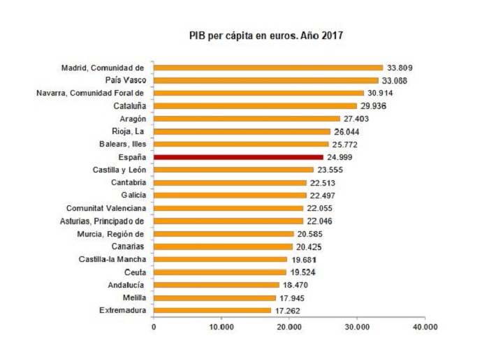 PIB per cápita por comunidades. Melilla, sólo por delante de Extremadura