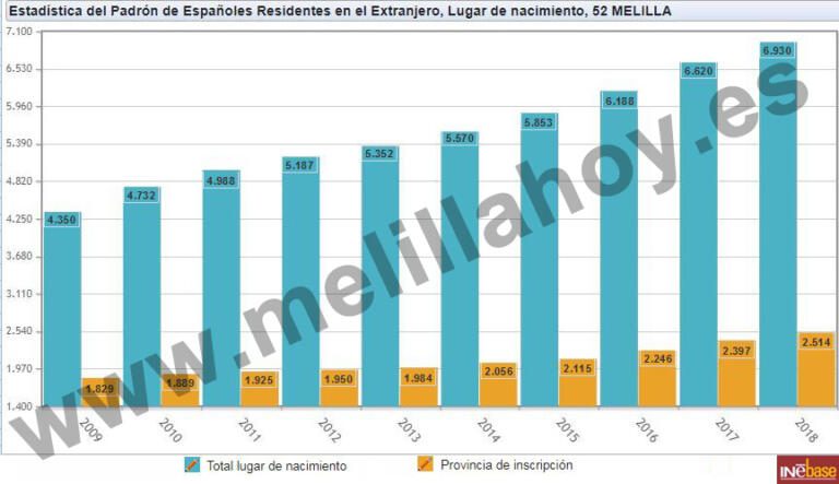 El incremento de melillenses en el extranjero en 2018 ha sido del 4,68%, casi un punto y medio más que la media nacional (FUENTE: INE)