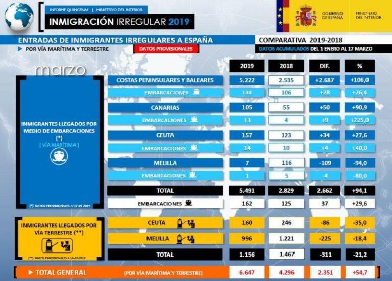Informe oficial del Ministerio del Interior, con los datos de las entradas irregulares acumulados desde enero hasta marzo