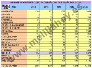 Datos facilitados por el Gobierno sobre la acogida de MENA en España desde 2014 a 2017