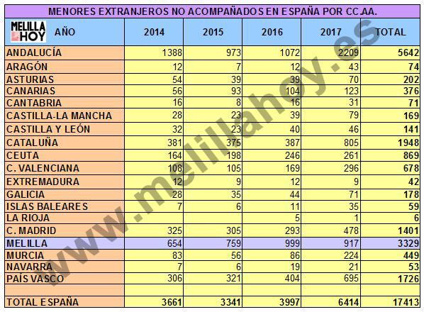 Datos facilitados por el Gobierno sobre la acogida de MENA en España desde 2014 a 2017