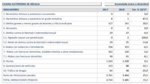 Melilla ha registrado un descenso considerable de las sustracciones de vehículos, los robos con violencia y los robos con fuerza en domicilios