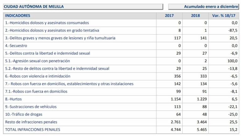 Melilla ha registrado un descenso considerable de las sustracciones de vehículos, los robos con violencia y los robos con fuerza en domicilios