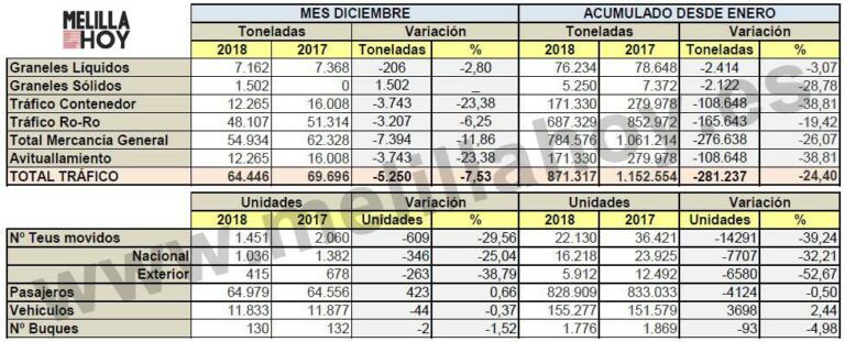Resultados del transporte marítimo de Melilla en el año 2018. Cuadro de elaboración propia a partir de los datos de Puertos del Estado (CUADRO MELILLA HOY)