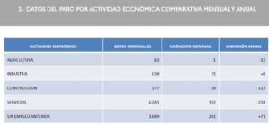 La distribución de desempleados por sectores económicos