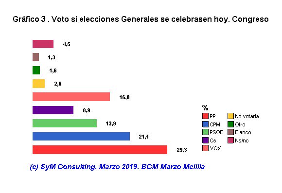 El PP lograría la victoria en el Congreso de los Diputados con un 29,3% frente al 21,1% de CPM