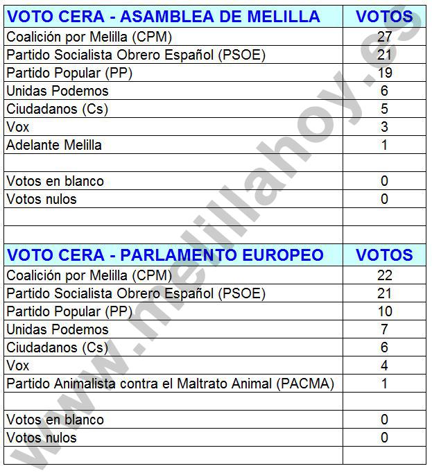 Escrutinio del voto del Censo de Españoles Residentes Ausentes (CERA) de Melilla