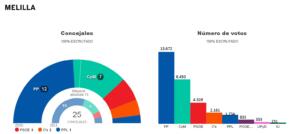 Cuadro de resultados definitivos de Melilla en las elecciones de 2105 tras sumar el voto por correo, el del domingo 24M y el de emigrantes