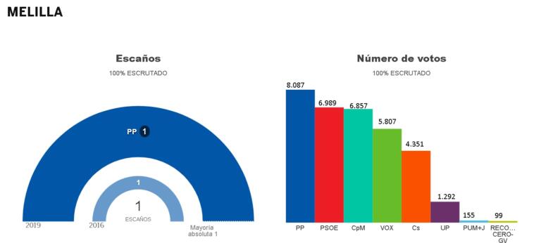 Cuadro de resultados de Melilla en las elecciones generales del pasado 28 de abril de 2019, donde el PP logró el diputado y los dos senadores