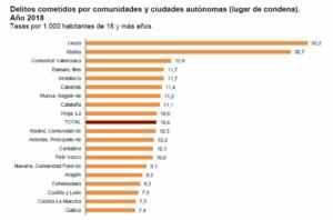 Melilla cerró 2018 con un total de 1.870 delitos cometidos, una media de más de cinco al día