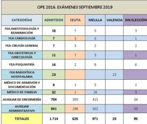 Datos de los exámenes de la OPE 2016 del Ingesa donde aparece la ciudad de Melilla