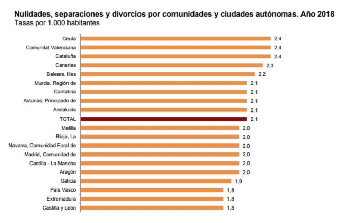 Tabla de valores que sitúan a Melilla como una ciudad por debajo de la media nacional
