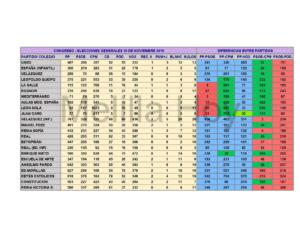 Colores del cuadro diferencias: Azul, diferencia a favor del PP; Rojo, a favor del PSOE; verde oscuro, a favor de CPM; verde claro, a favor de Vox