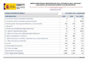Balance de Criminalidad de Melilla en el tercer trimestre de 2019, publicado ayer por el Ministerio del Interior