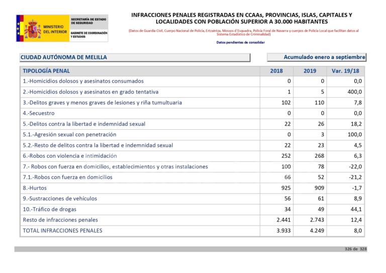 Balance de Criminalidad de Melilla en el tercer trimestre de 2019, publicado ayer por el Ministerio del Interior