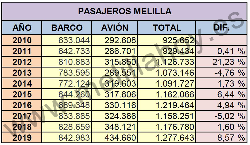 Resultados del tráfico de pasajeros tanto en barco como en avión en Melilla durante la pasada década
