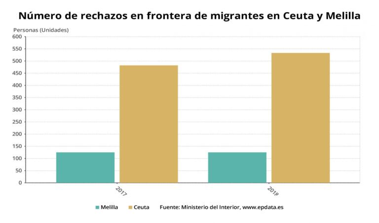 Gráfico con el número de rechazos en frontera registrados en Melilla y Ceuta en 2018/19