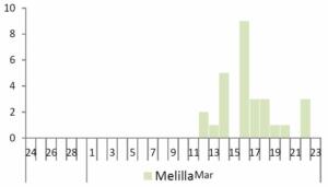 Evolución del coronavirus en Melilla