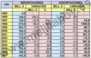 Importaciones y exportaciones de Melilla desde 1996 a 2019, según el Ministerio de Industria, Comercio y Turismo (en rojo, las últimas, de 2019)