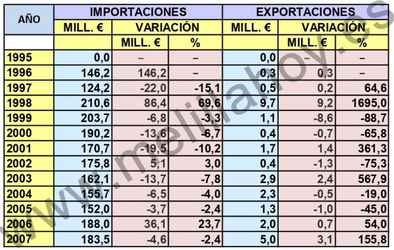 Importaciones y exportaciones de Melilla desde 1996 a 2019, según el Ministerio de Industria, Comercio y Turismo (en rojo, las últimas, de 2019)