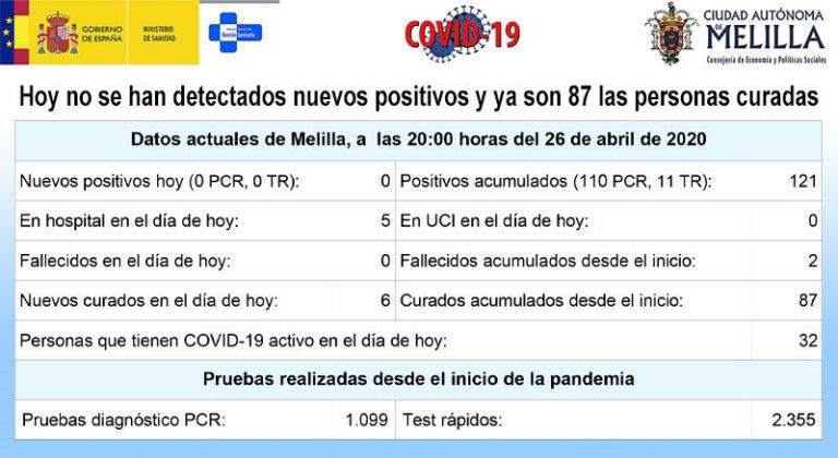 Datos facilitados por el Instituto Nacional de Gestión Sanitaria de Melilla (Ingesa)