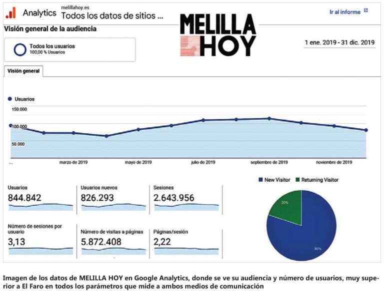 Si nos atenemos a los datos estadísticos que maneja El Faro, los de Google Analytics, en el año 2019 MELILLA HOY tuvo 5.872.408 visitas frente a los 3.905.882 de El Faro, es decir este periódico que tiene ante sí les supera en dos millones de visitas.