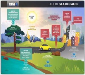 El efecto de isla de calor urbano o ICU, como si de un ser vivo se tratase, se alimenta de los errores urbanísticos