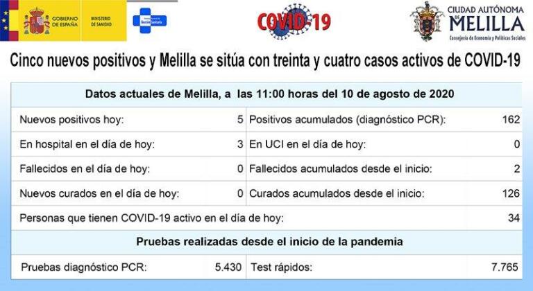 La situación epidemiológica de Melilla hasta ayer por la mañana