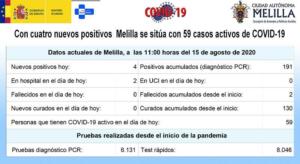 Con estos cuatro nuevos positivos, Melilla acumula 191 casos desde el inicio de la pandemia
