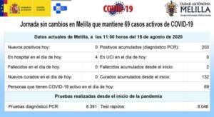 Datos facilitados ayer por el Ingesa respecto a la situación de la pandemia en Melilla