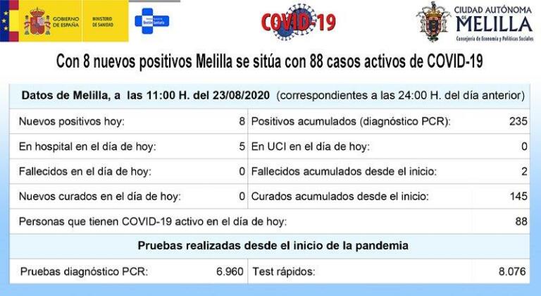 De los 88 casos activos de coronavirus que hay en Melilla, cinco se encuentran ingresados en el Hospital Comarcal